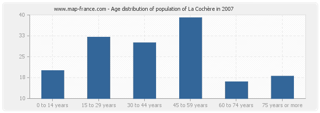Age distribution of population of La Cochère in 2007